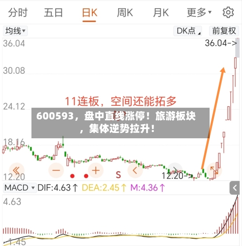 600593，盘中直线涨停！旅游板块，集体逆势拉升！-第2张图片