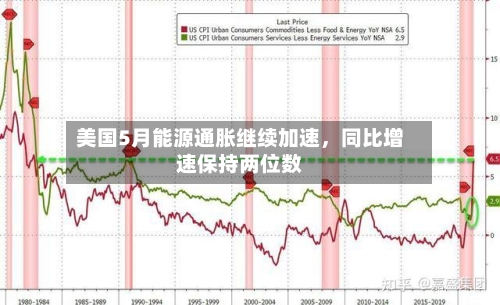 美国5月能源通胀继续加速,同比增速保持两位数
