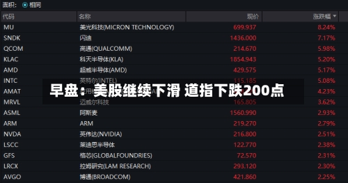 早盘：美股继续下滑 道指下跌200点-第3张图片