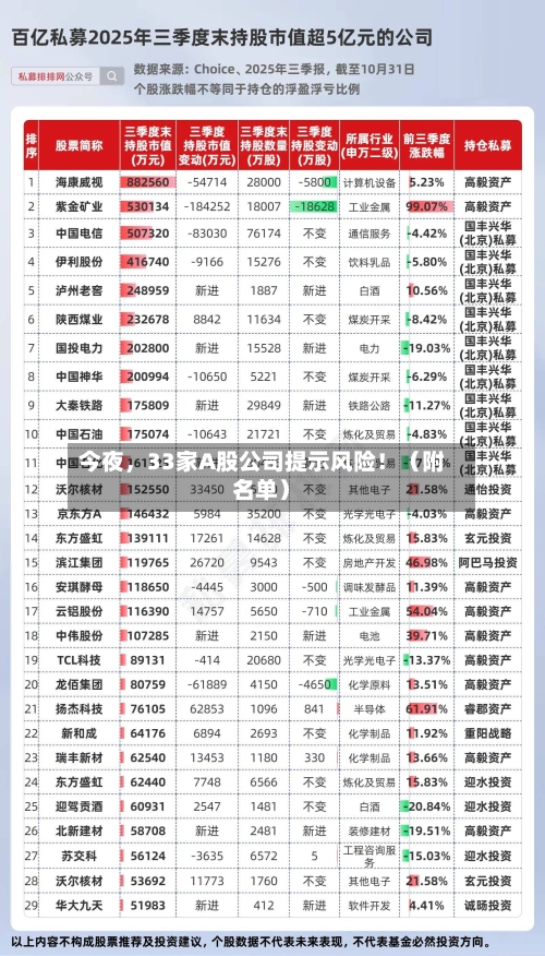 今夜,33家A股公司提示风险!(附名单)