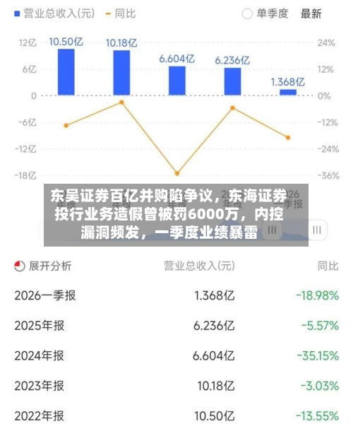 东吴证券百亿并购陷争议，东海证券投行业务造假曾被罚6000万，内控漏洞频发，一季度业绩暴雷