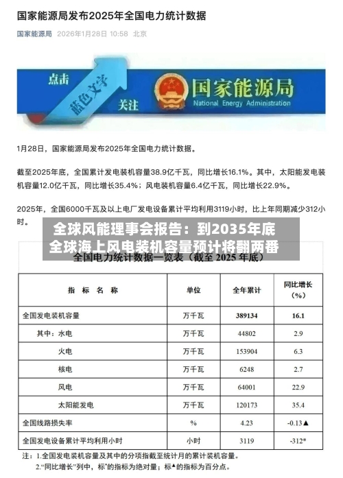 全球风能理事会报告：到2035年底全球海上风电装机容量预计将翻两番-第3张图片