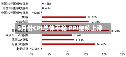 5月份CPI总体平稳 PPI继续上涨-第2张图片