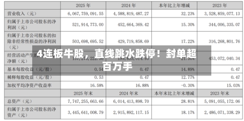 4连板牛股，直线跳水跌停！封单超百万手-第2张图片