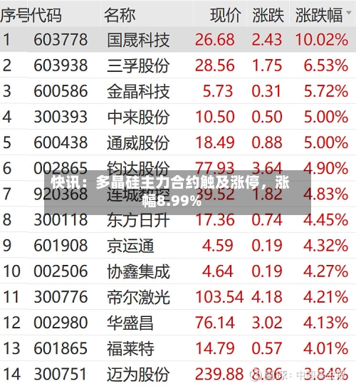 快讯：多晶硅主力合约触及涨停，涨幅8.99%-第2张图片